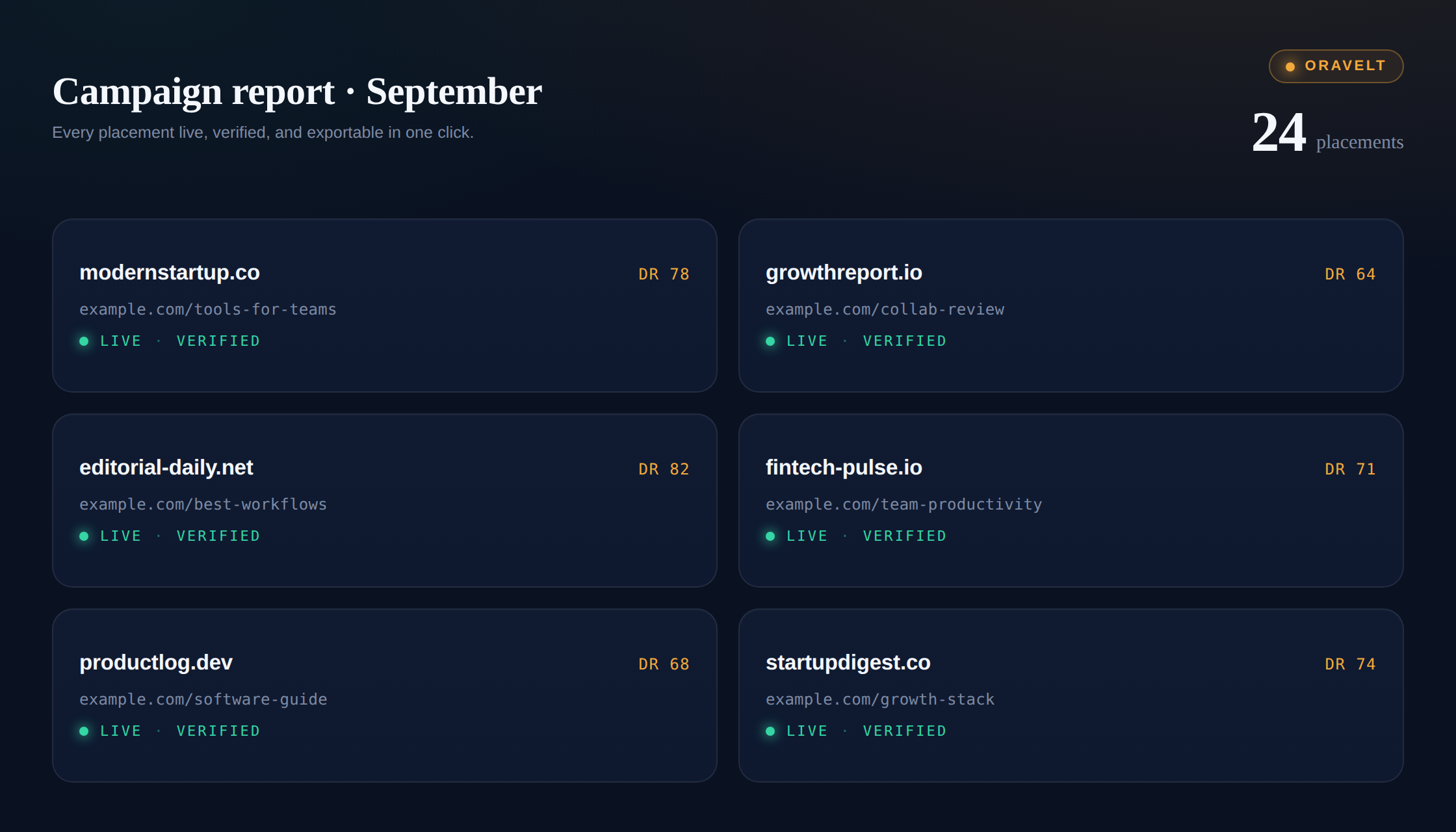 A verified campaign report: 24 placements, each marked live and verified with domain-rating scores