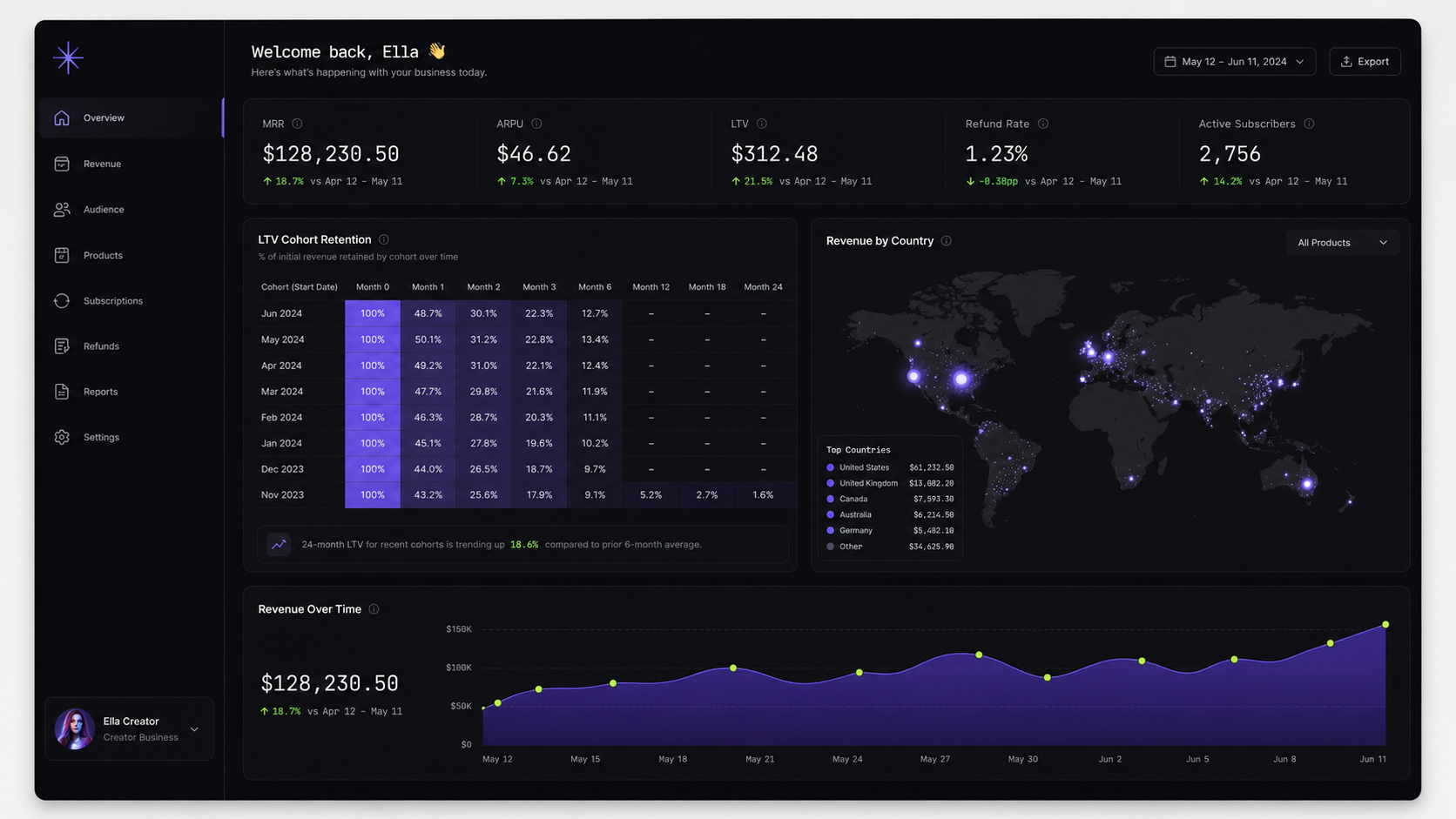 Nolstra analytics with LTV cohort retention and revenue by country